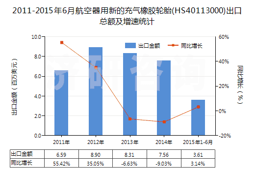 2011-2015年6月航空器用新的充氣橡膠輪胎(HS40113000)出口總額及增速統(tǒng)計